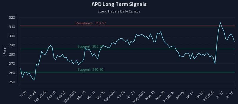 APD Long Term Analysis for July 16 2026 APD Long Term Analysis for July 16 2026