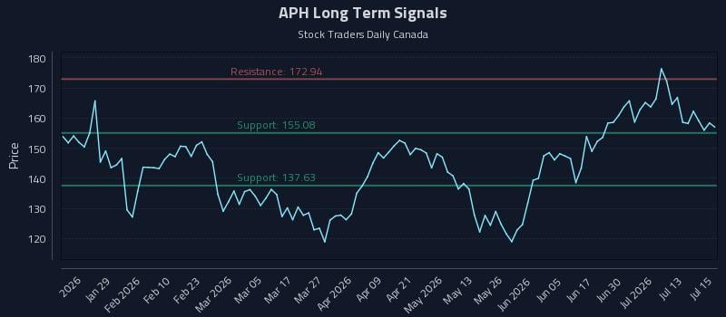 APH Long Term Analysis for July 16 2026 APH Long Term Analysis for July 16 2026