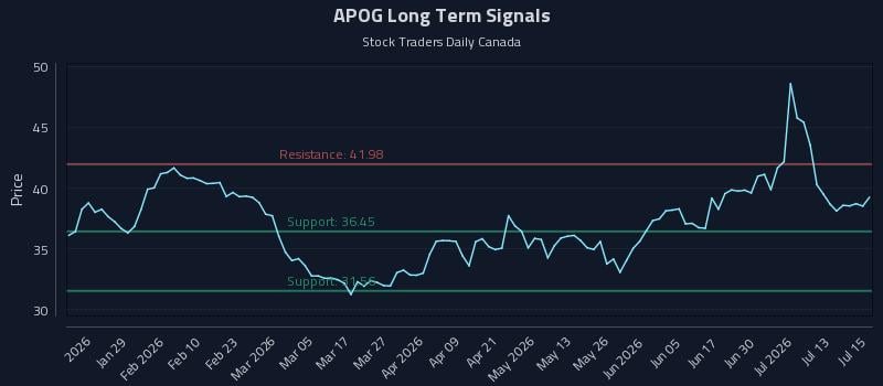 APOG