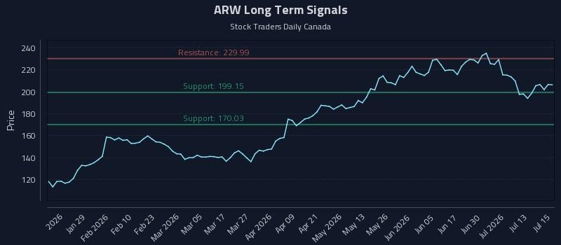 ARW Long Term Analysis for July 16 2026