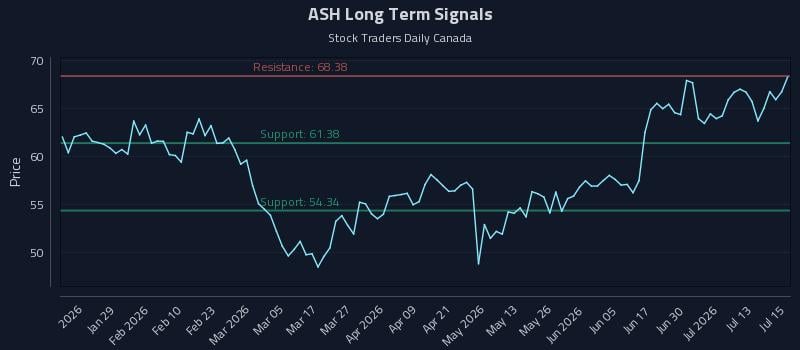 ASH Long Term Analysis for July 16 2026 ASH Long Term Analysis for July 16 2026