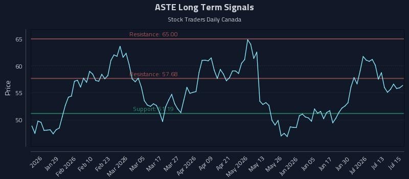 ASTE Long Term Analysis for July 16 2026 ASTE Long Term Analysis for July 16 2026