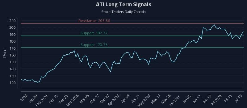 ATI Long Term Analysis for July 16 2026