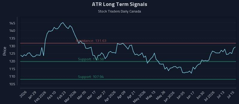 ATR Long Term Analysis for July 16 2026
