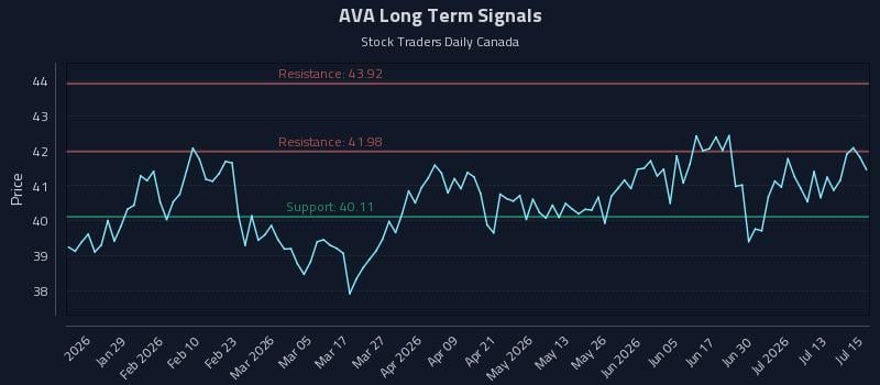 AVA Long Term Analysis for July 16 2026