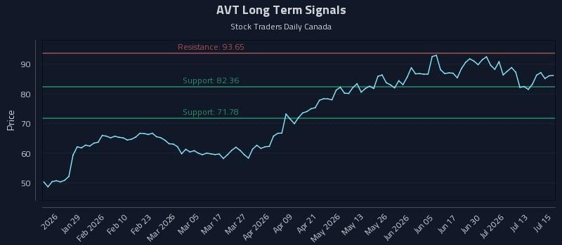 AVT Long Term Analysis for July 16 2026 AVT Long Term Analysis for July 16 2026
