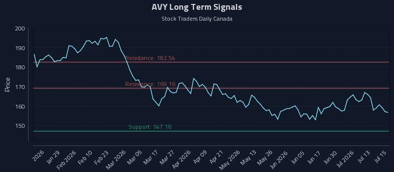 AVY Long Term Analysis for July 16 2026
