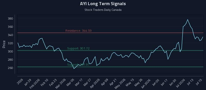 AYI Long Term Analysis for July 16 2026 AYI Long Term Analysis for July 16 2026