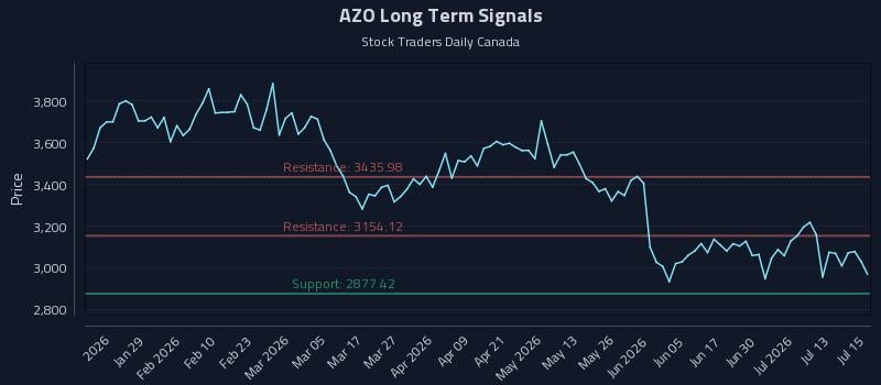 AZO Long Term Analysis for July 16 2026 AZO Long Term Analysis for July 16 2026