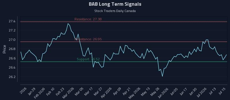 BAB Long Term Analysis for July 16 2026 BAB Long Term Analysis for July 16 2026