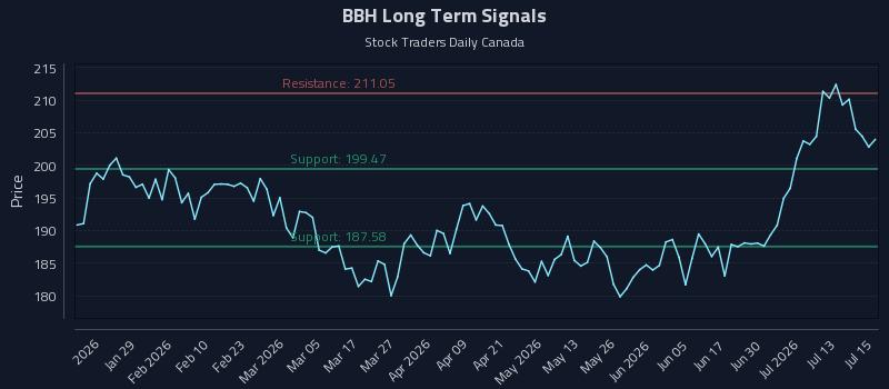 BBH Long Term Analysis for July 16 2026 BBH Long Term Analysis for July 16 2026