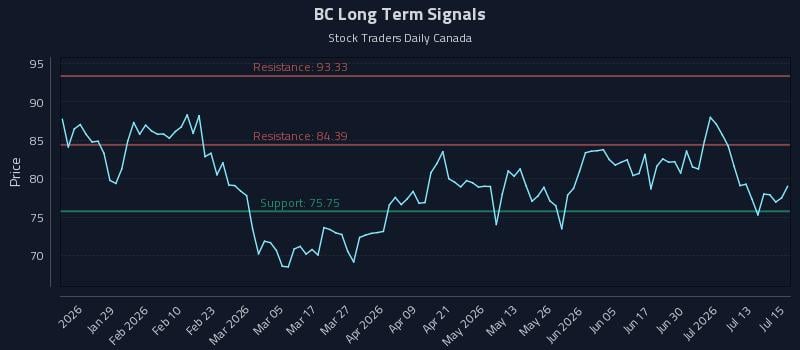 BC Long Term Analysis for July 16 2026