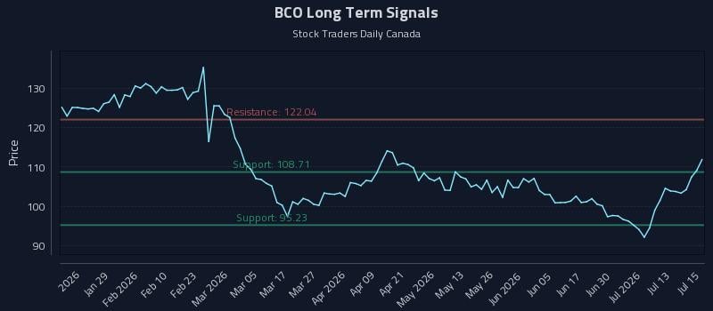 BCO Long Term Analysis for July 16 2026