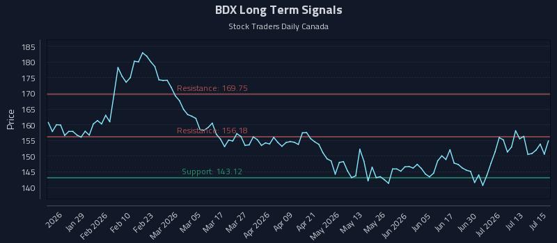 BDX Long Term Analysis for July 16 2026 BDX Long Term Analysis for July 16 2026