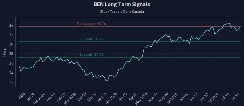 BEN Long Term Analysis for July 16 2026