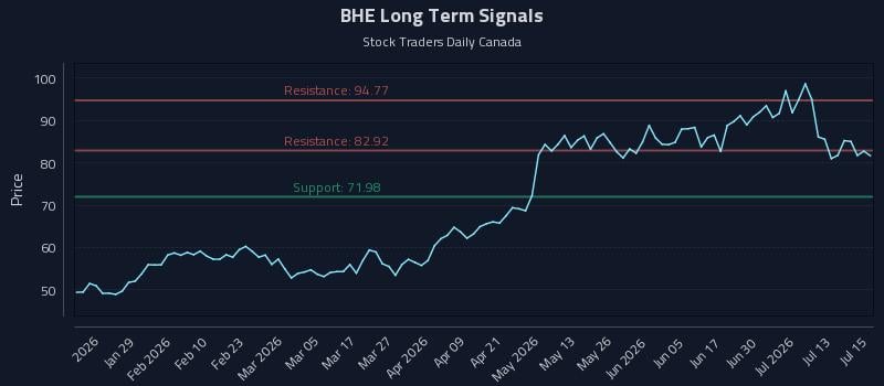 BHE Long Term Analysis for July 16 2026 BHE Long Term Analysis for July 16 2026