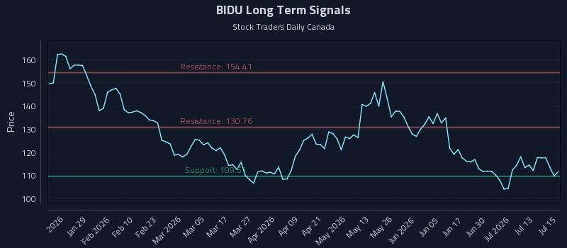 BIDU Long Term Analysis for July 16 2026 BIDU Long Term Analysis for July 16 2026