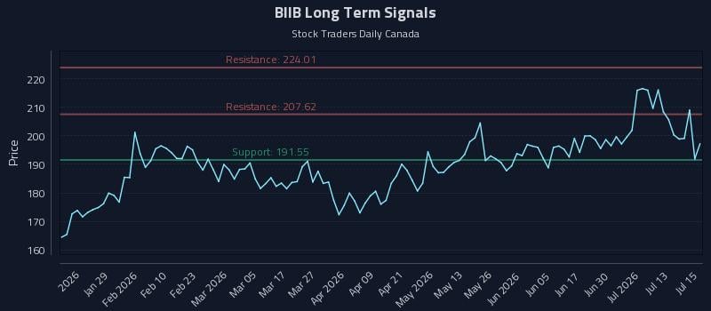 BIIB Long Term Analysis for July 16 2026 BIIB Long Term Analysis for July 16 2026