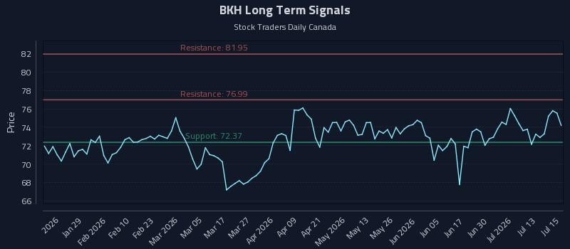 BKH Long Term Analysis for July 16 2026