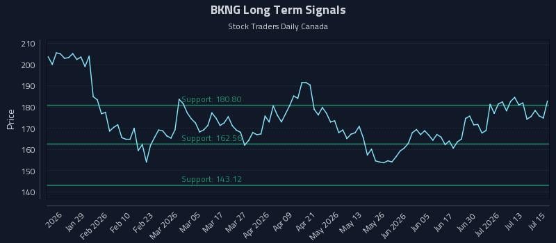 BKNG Long Term Analysis for July 16 2026