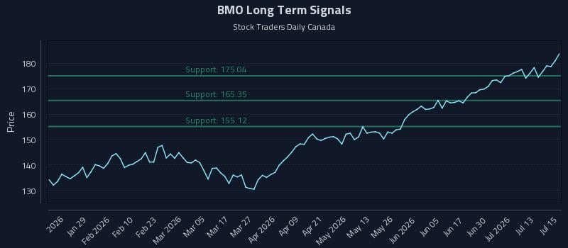 BMO Long Term Analysis for July 16 2026