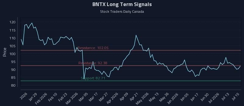 BNTX Long Term Analysis for July 16 2026 BNTX Long Term Analysis for July 16 2026