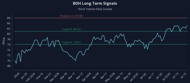 BOH Long Term Analysis for July 16 2026