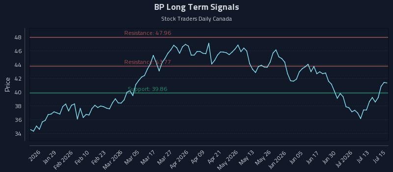 BP Long Term Analysis for July 16 2026 BP Long Term Analysis for July 16 2026