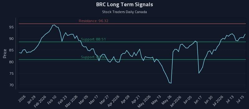 BRC Long Term Analysis for July 16 2026 BRC Long Term Analysis for July 16 2026