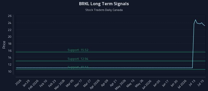 BRKL Long Term Analysis for July 16 2026 BRKL Long Term Analysis for July 16 2026