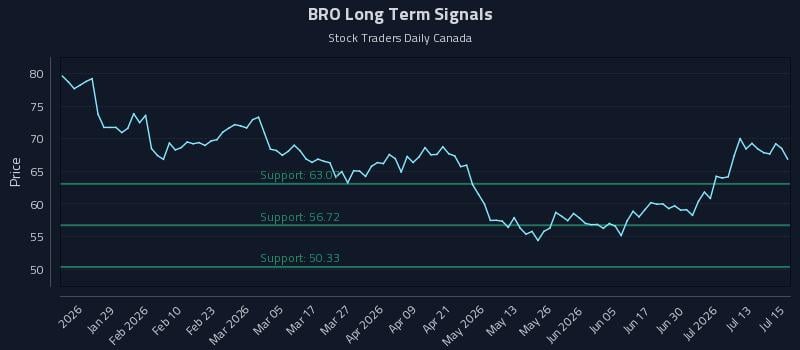 BRO Long Term Analysis for July 16 2026 BRO Long Term Analysis for July 16 2026