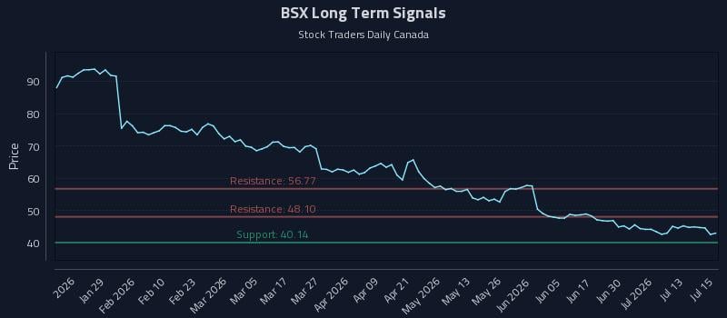 BSX Long Term Analysis for July 16 2026 BSX Long Term Analysis for July 16 2026