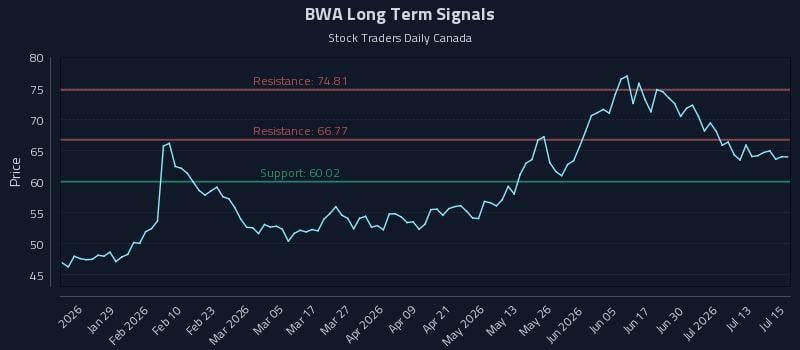 BWA Long Term Analysis for July 16 2026 BWA Long Term Analysis for July 16 2026