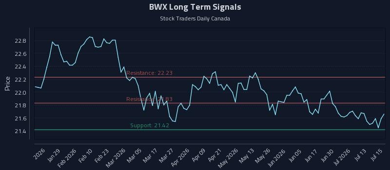 BWX Long Term Analysis for July 16 2026
