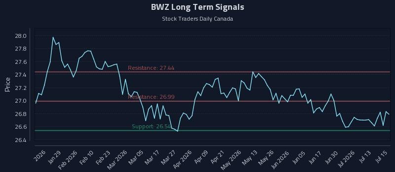 BWZ Long Term Analysis for July 16 2026 BWZ Long Term Analysis for July 16 2026