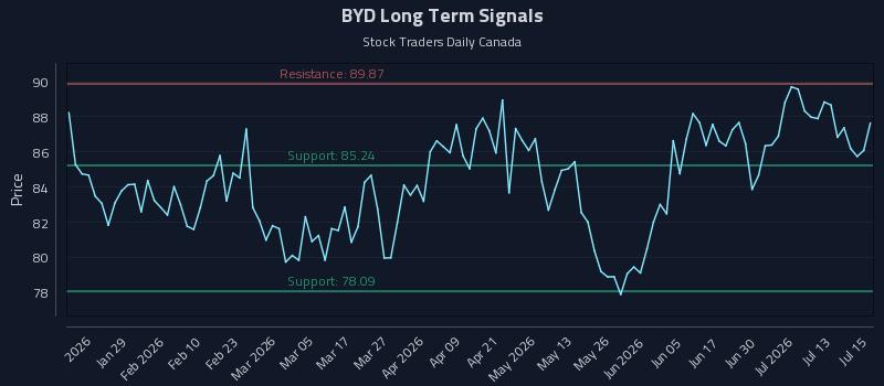 BYD Long Term Analysis for July 16 2026 BYD Long Term Analysis for July 16 2026
