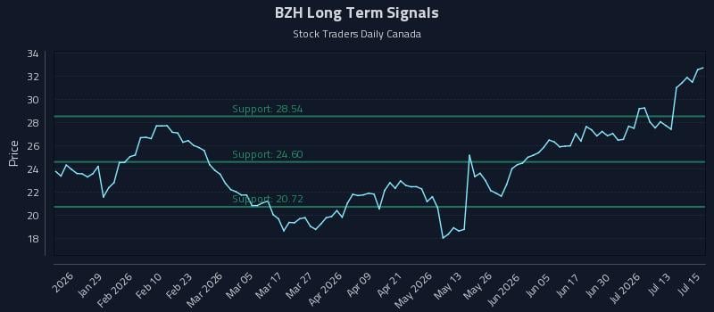 BZH Long Term Analysis for July 16 2026 BZH Long Term Analysis for July 16 2026
