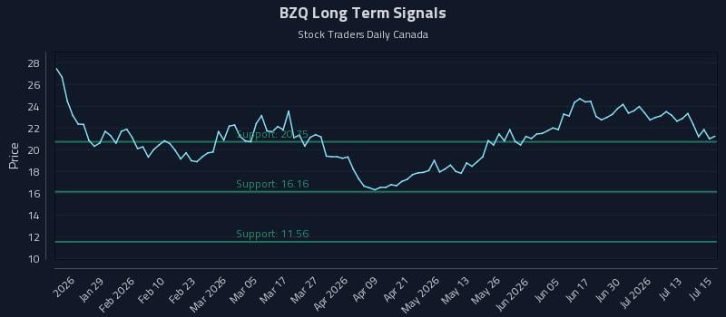 BZQ Long Term Analysis for July 16 2026