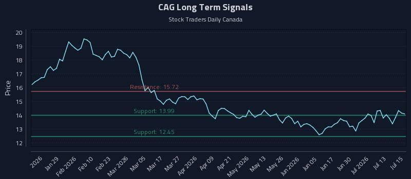 CAG Long Term Analysis for July 16 2026 CAG Long Term Analysis for July 16 2026