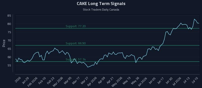 CAKE Long Term Analysis for July 16 2026