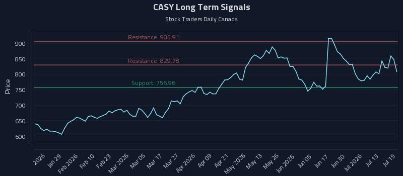 CASY Long Term Analysis for July 16 2026