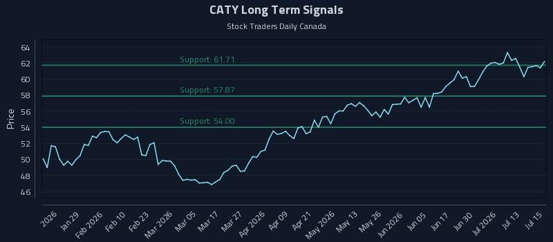 CATY Long Term Analysis for July 16 2026 CATY Long Term Analysis for July 16 2026