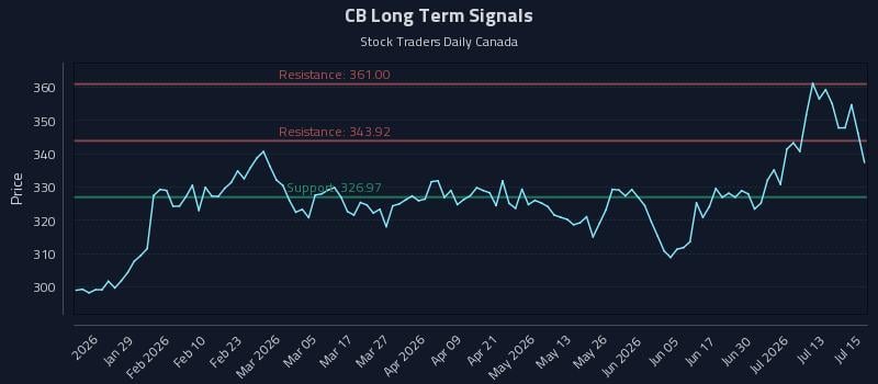 CB Long Term Analysis for July 16 2026 CB Long Term Analysis for July 16 2026