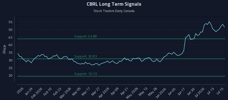 CBRL Long Term Analysis for July 16 2026