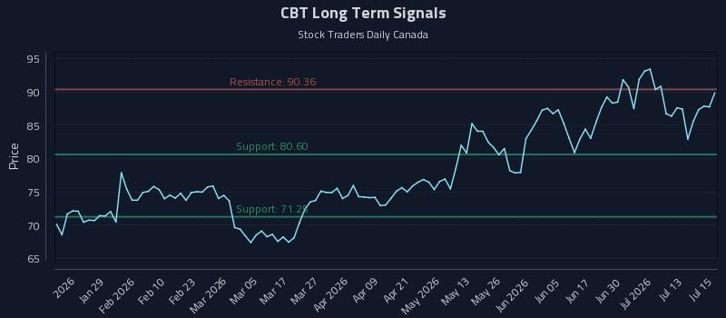 CBT Long Term Analysis for July 16 2026 CBT Long Term Analysis for July 16 2026
