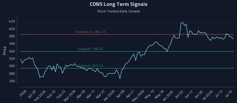 CDNS Long Term Analysis for July 16 2026 CDNS Long Term Analysis for July 16 2026