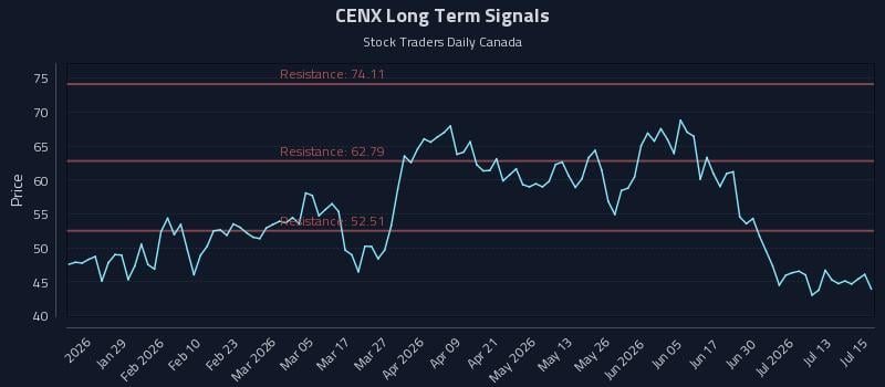 CENX Long Term Analysis for July 16 2026 CENX Long Term Analysis for July 16 2026