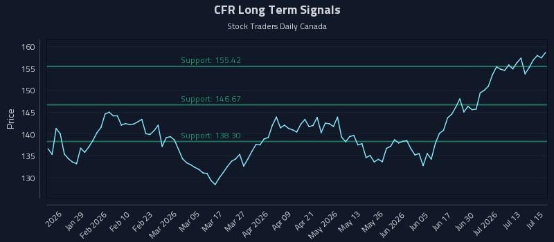CFR Long Term Analysis for July 16 2026 CFR Long Term Analysis for July 16 2026