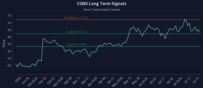CGNX Long Term Analysis for July 16 2026 CGNX Long Term Analysis for July 16 2026