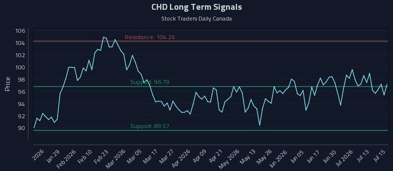 CHD Long Term Analysis for July 16 2026